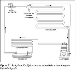 ¿Cómo se aplican las válvulas solenoides?