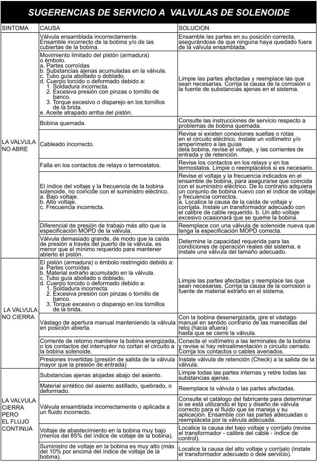 Sugerencias de servicio a válvulas de solenoide