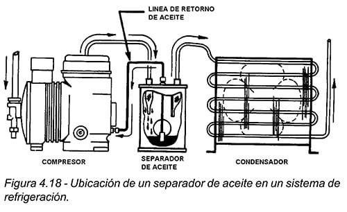 ¿Cómo funciona un Separador de Aceite?