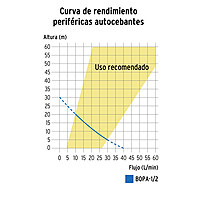 bomba-eléctrica-periférica-autocebante-para-agua-1-2-hp-12780-bopa-1-2 bomba-eléctrica-periférica-autocebante-para-agua-1-2-hp-12780-bopa-1-2